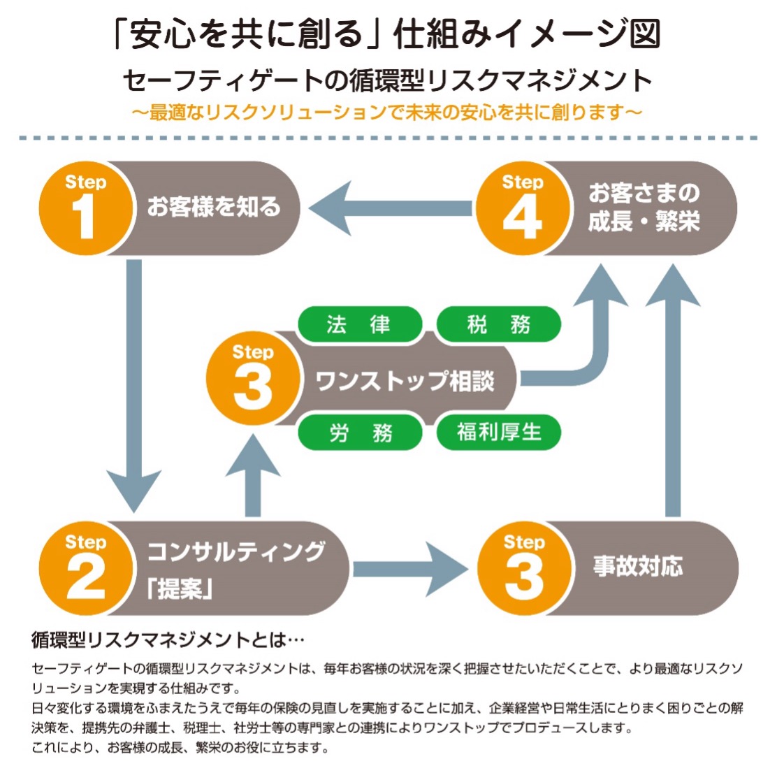 「安心を共に創る」仕組みイメージ図