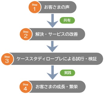 「安心を共に創る」仕組みイメージ図